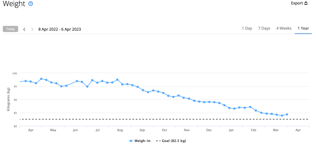 Weight graph