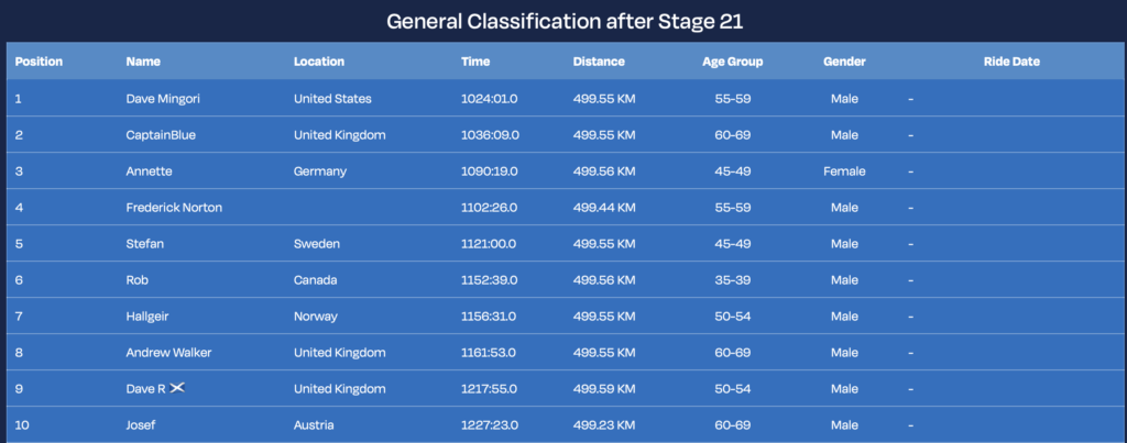 FulGaz Grand Tour 2025 GC